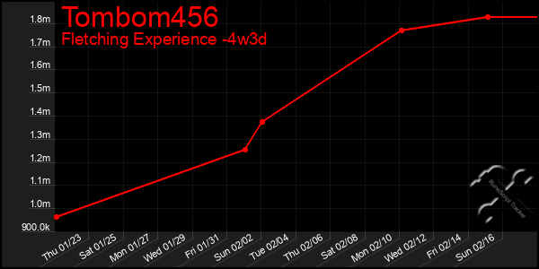 Last 31 Days Graph of Tombom456