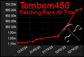 Total Graph of Tombom456