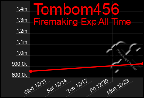 Total Graph of Tombom456