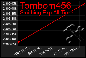 Total Graph of Tombom456