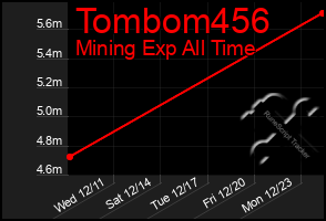 Total Graph of Tombom456