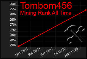 Total Graph of Tombom456