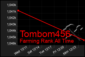 Total Graph of Tombom456