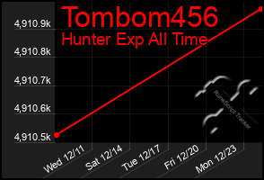 Total Graph of Tombom456