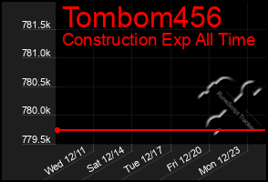 Total Graph of Tombom456