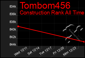 Total Graph of Tombom456