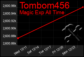 Total Graph of Tombom456