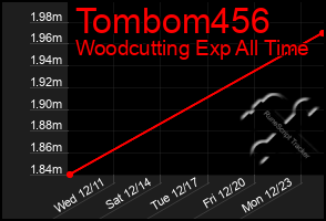 Total Graph of Tombom456