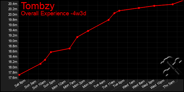 Last 31 Days Graph of Tombzy
