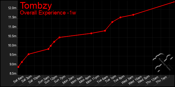 Last 7 Days Graph of Tombzy