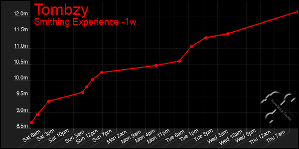 Last 7 Days Graph of Tombzy