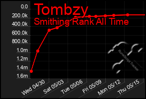 Total Graph of Tombzy
