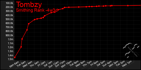 Last 31 Days Graph of Tombzy