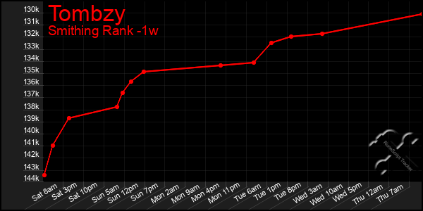Last 7 Days Graph of Tombzy