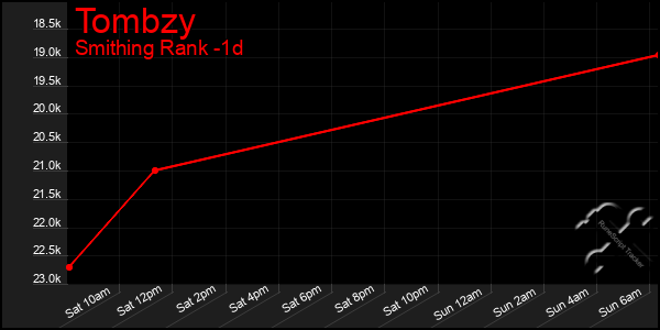 Last 24 Hours Graph of Tombzy