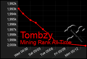 Total Graph of Tombzy