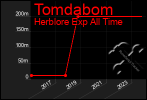Total Graph of Tomdabom