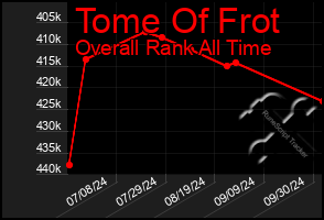 Total Graph of Tome Of Frot