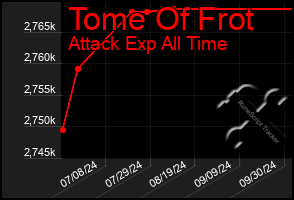 Total Graph of Tome Of Frot