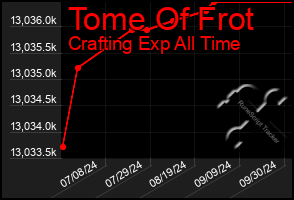 Total Graph of Tome Of Frot