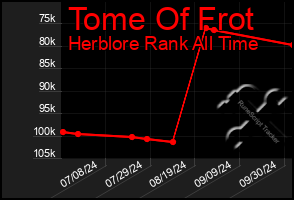 Total Graph of Tome Of Frot