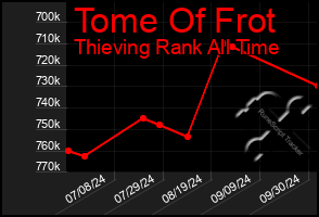 Total Graph of Tome Of Frot