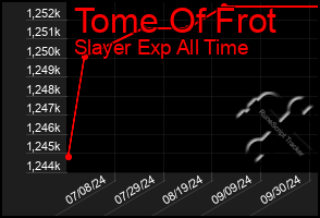 Total Graph of Tome Of Frot