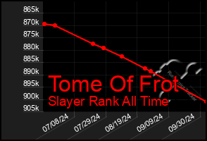 Total Graph of Tome Of Frot