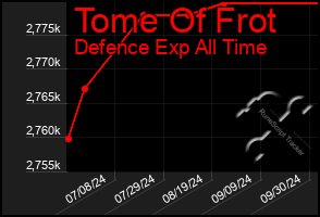 Total Graph of Tome Of Frot