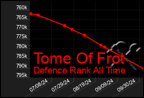 Total Graph of Tome Of Frot