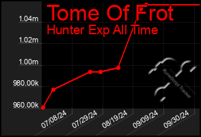 Total Graph of Tome Of Frot