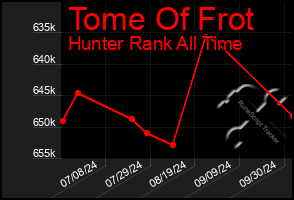 Total Graph of Tome Of Frot