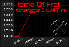 Total Graph of Tome Of Frot