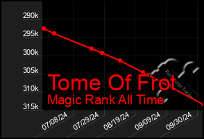 Total Graph of Tome Of Frot