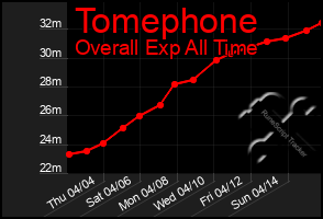Total Graph of Tomephone