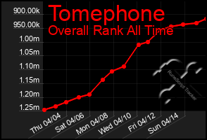Total Graph of Tomephone