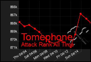 Total Graph of Tomephone