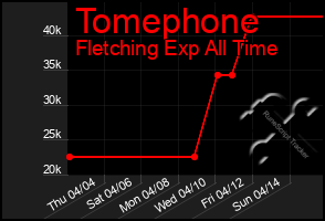 Total Graph of Tomephone