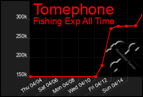 Total Graph of Tomephone