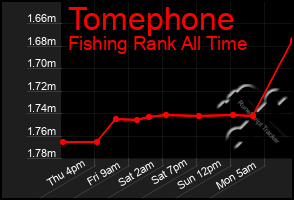 Total Graph of Tomephone