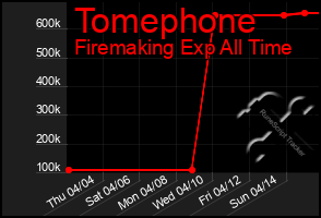 Total Graph of Tomephone