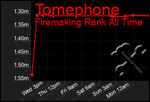 Total Graph of Tomephone