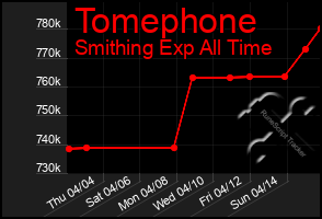 Total Graph of Tomephone