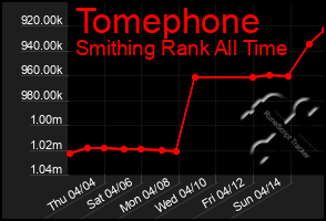 Total Graph of Tomephone
