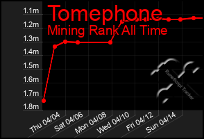 Total Graph of Tomephone