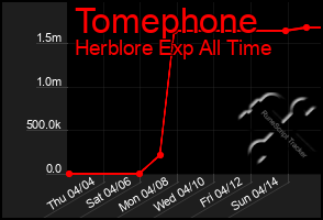 Total Graph of Tomephone