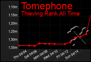 Total Graph of Tomephone