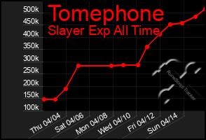 Total Graph of Tomephone