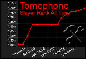 Total Graph of Tomephone