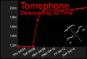 Total Graph of Tomephone